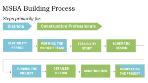 Mass. Building Authority process diagram