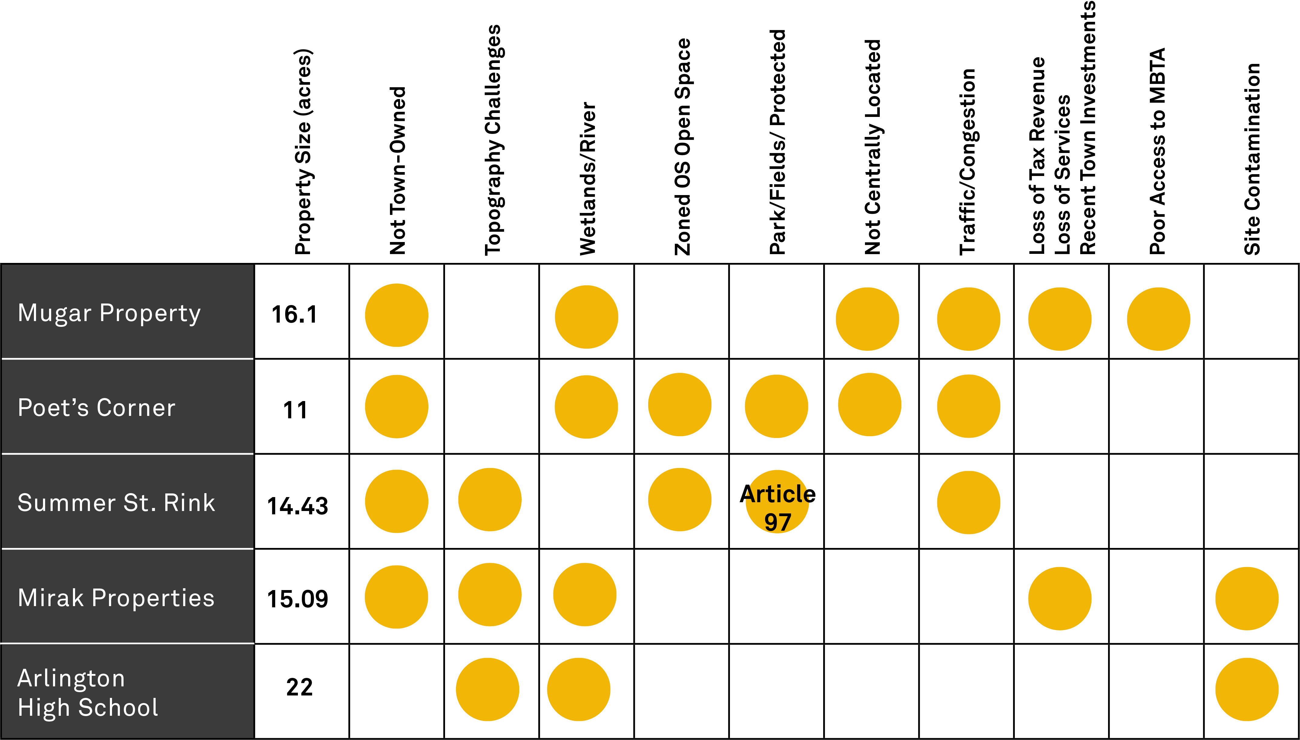 Alternate Site Evaluation & Decision