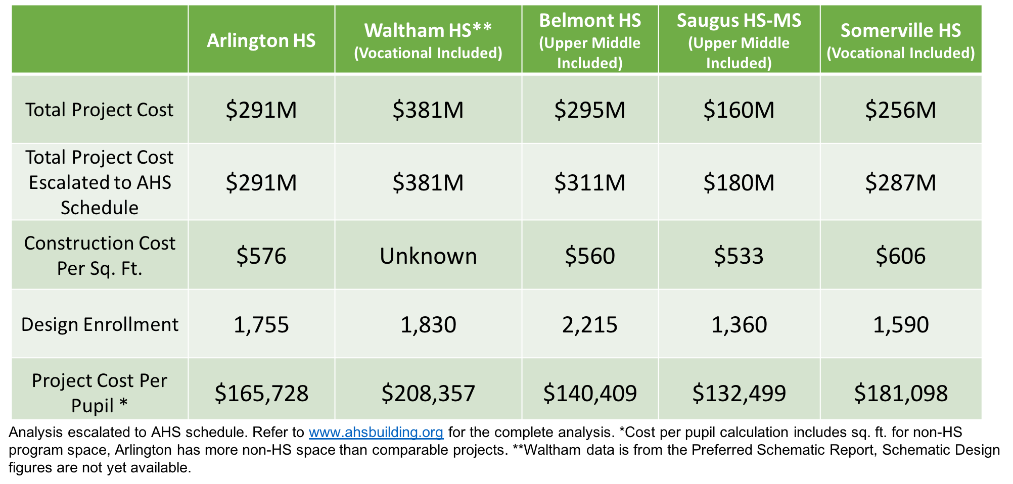 Blog: Update – High School Benchmarks