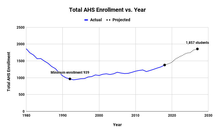 The Future: Enrollment and Design Flexibility