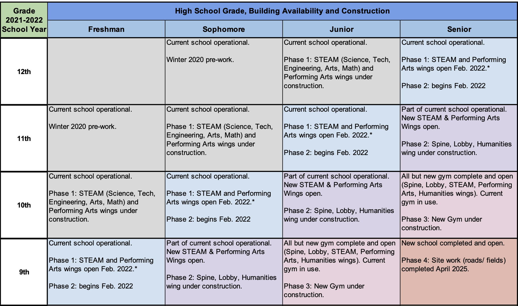 Construction Timeline and Grade Comparison