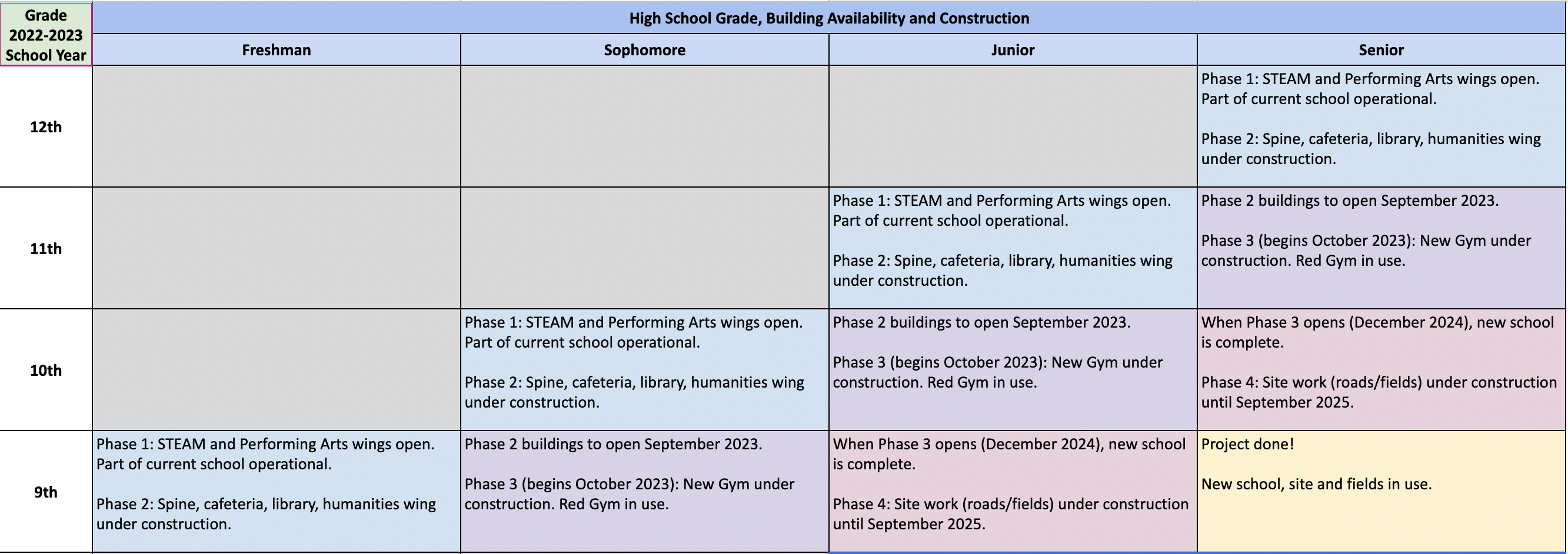 Construction Timeline and Grade Comparison